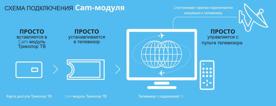 Как правильно установить спутниковую ТВ-тарелку