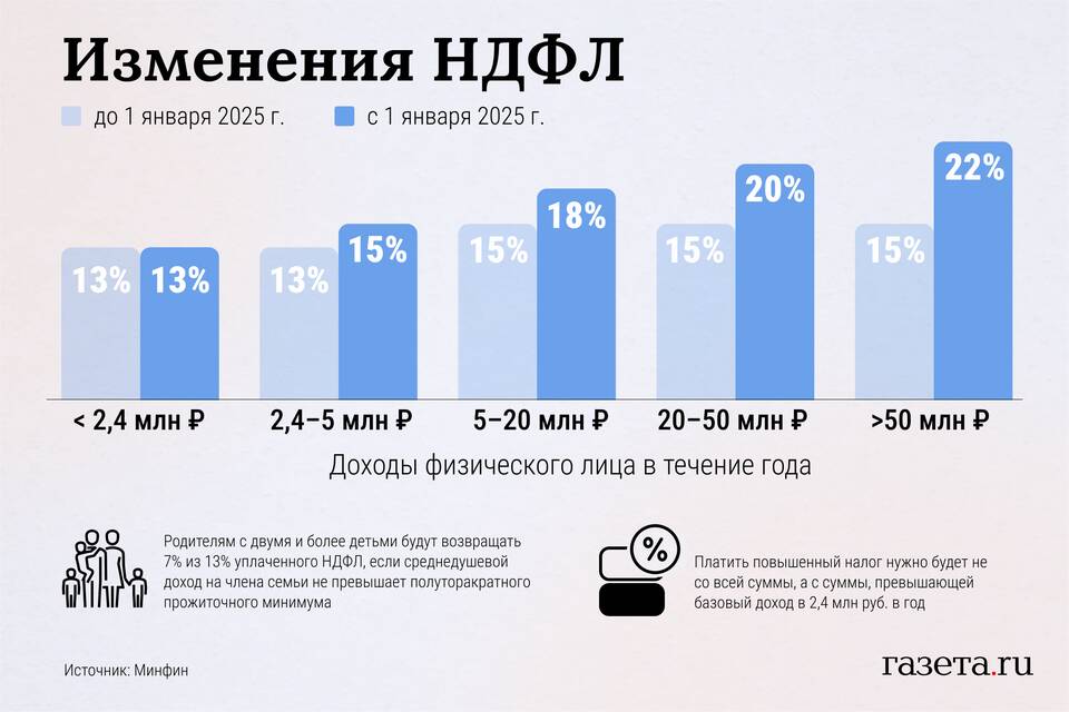С чего берут НДФЛ