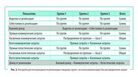 Как рассчитать доходность акции